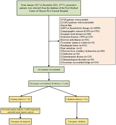 Establishment and verification of a nomogram that predicts the risk for coronary slow flow
